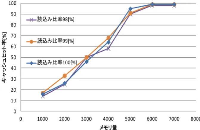 図 10  メモリ割り当て量とキャッシュヒット率の関係(読 込み比率 98－100[%])  図 11  メモリ割り当て量と FFSB スループットの関係(読 込み比率 98－100[%])  5