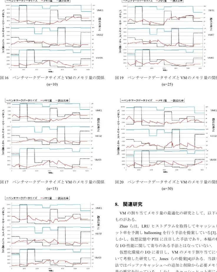 図 16  ベンチマークデータサイズと VM のメモリ量の関係 (α=10)  図 17  ベンチマークデータサイズと VM のメモリ量の関係 (α=15)  図 18  ベンチマークデータサイズと VM のメモリ量の関係 (α=20)  図 19  ベンチマークデータサイズと VM のメモリ量の関係(α=25) 図20  ベンチマークデータサイズとVMのメモリ量の関係(α=30) 8