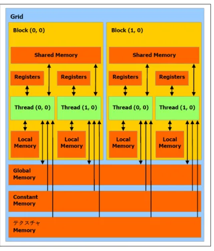 図 5: CUDA のメモリモデル (出典：NVIDIA の CUDA プログラミングガイド)[3]
