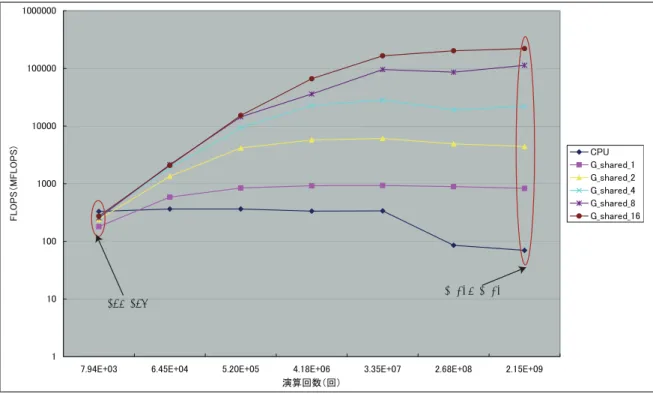 図 8 中では、GPU_ global はグローバルメモリを使用して演算したこと示し、GPU_ shared は シェアードメモリを使用して演算したことを示している。それぞれ最適化されたスレッド数を 使用している。本研究の性能比較の結果、N = 16 の時には CPU の方が演算速度が速いので GPU