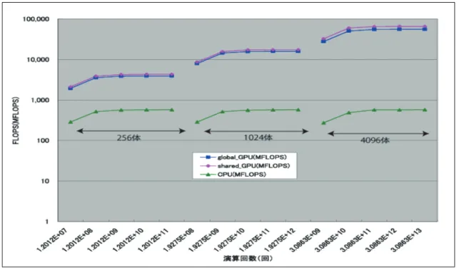 図 12 中では、global_ GPU はグローバルメモリを使用して演算したこと示し、shared_ GPU はシェアードメモリを使用して演算したことを示している。それぞれ最適化されたスレッド数 を使用している。グラフでは N = 256 体,1024 体,4096 体でそれぞれに対して五つずつプロットさ れている。これは時刻によるループ回数でプロットしている。ループ回数はそれぞれ左から 1 回,10 回,100 回,1000 回,10000 回となっている。例えば、刻み幅 dt が 0.01、初期時刻 