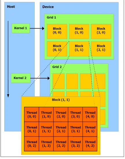 図 4: CUDA のプログラミングモデル (出典：NVIDIA の CUDA プログラミングガイド)[3]