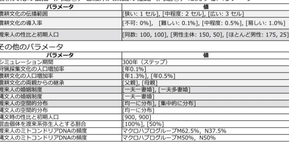 図 4　エージェントシミュレーションの主要なパラメータ一覧系弥生人が新たな文化として農耕文化を受容して、弥生文化の「主体」となった（縄文人「主体」説）」と「体系的な農耕文化を携えて渡来し、定住した渡来系弥生人がそのまま増加して、弥生文化の「主体」となった（渡来人「主体」説）」の二つの説がある。この論争において、弥生人時代の縄文系弥生人と渡来系弥生人の人口推移を調べることが重要となるが、日本における農耕文化の初源池である北部九州において農耕開始期に当たる縄文時代晩期から弥生時代前期かけての人骨資料が欠落してい