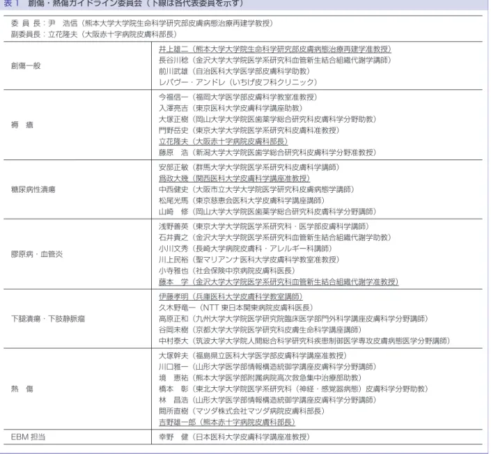 表 1 創傷・熱傷ガイドライン委員会（下線は各代表委員を示す） 委 員 長：尹 浩信（熊本大学大学院生命科学研究部皮膚病態治療再建学教授） 副委員長：立花隆夫（大阪赤十字病院皮膚科部長） 創傷一般 井上雄二（熊本大学大学院生命科学研究部皮膚病態治療再建学准教授）長谷川稔（金沢大学大学院医学系研究科血管新生結合組織代謝学講師） 前川武雄（自治医科大学医学部皮膚科学助教） レパヴー・アンドレ（いちげ皮フ科クリニック） 褥 瘡 今福信一（福岡大学医学部皮膚科学教室准教授）入澤亮吉（東京医科大学皮膚科学講座助教） 