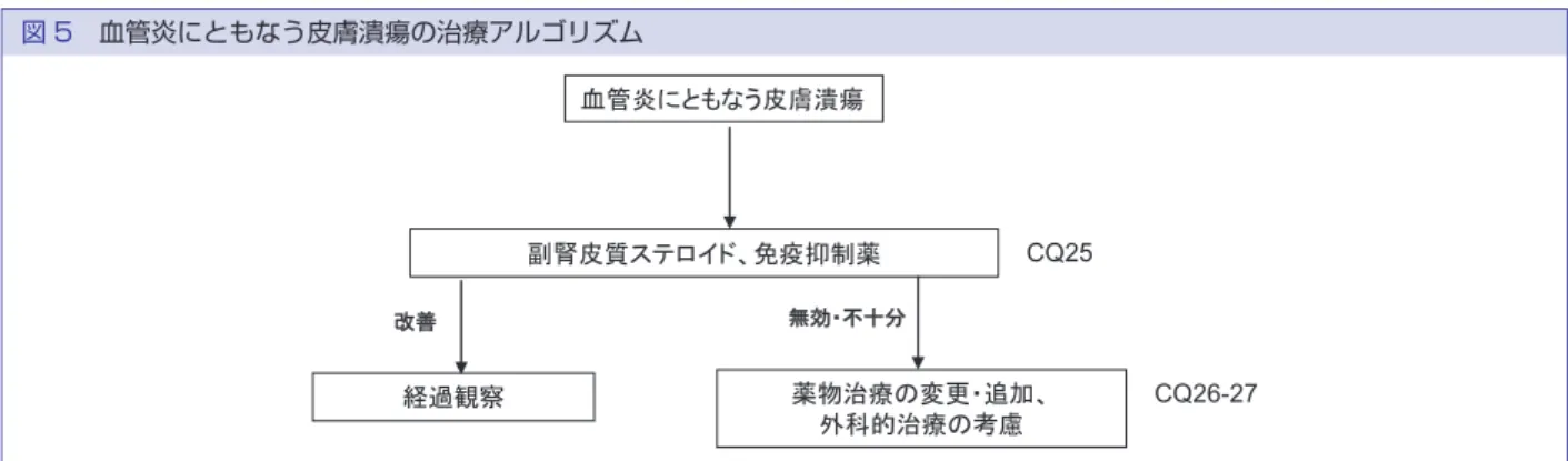 図 5 血管炎にともなう皮膚潰瘍の治療アルゴリズム