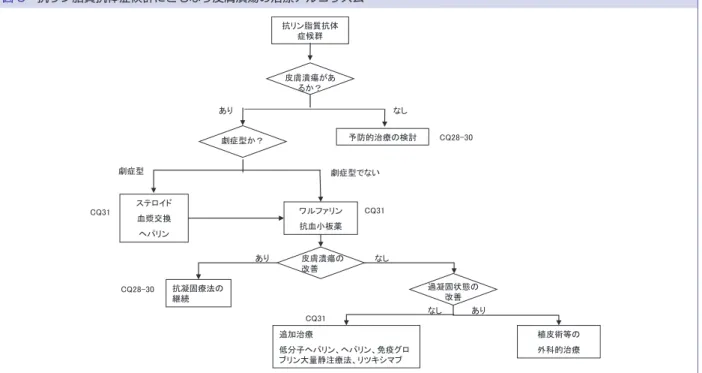 図 6 抗リン脂質抗体症候群にともなう皮膚潰瘍の治療アルゴリズム 症を生じた場合に抗リン脂質抗体症候群と診断され る．皮膚および皮下組織にも動静脈血栓症は生じるた め，様々な皮膚症状を呈し，しばしば難治性の皮膚潰 瘍を形成する． 抗リン脂質抗体症候群の頻度の高い症状として， 脳・心臓・肺・四肢の動静脈血栓症，習慣性流産，血 小板減少，てんかんなどの精神神経症状，皮膚症状， 網膜中心動静脈血栓症などの眼症状，肝・腎障害など が挙げられる．その中でも抗リン脂質抗体症候群の初 発症状として皮膚病変は極めて重要であ