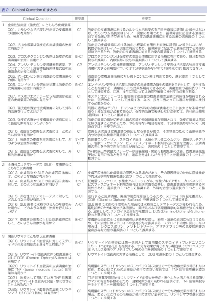 表 2 Clinical Question のまとめ Clinical Question 推奨度 推奨文 1 全身性強皮症（強皮症）にともなう皮膚潰瘍 CQ1. カルシウム拮抗薬は強皮症の皮膚潰瘍 の治療に有用か？ C1 強皮症の皮膚潰瘍におけるカルシウム拮抗薬の有用性を直接に評価した報告はないが，カルシウム拮抗薬はレイノー現象に有用であり，循環障害に起因する潰瘍に 対する効果が期待できるため，強皮症の皮膚潰瘍に対する治療の選択肢の 1 つと して推奨する． CQ2. 抗血小板薬は強皮症の皮膚潰瘍の治療 に