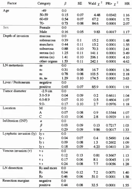 Table 4  Summarized  variables of 12 prognostic factors by multivariate analysis.