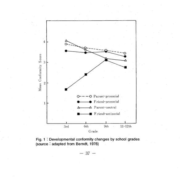Fig.  2  illustrates  that  the  number  of  reference  groups  and  the  degrees  of their  import- import-ance  change  with  age