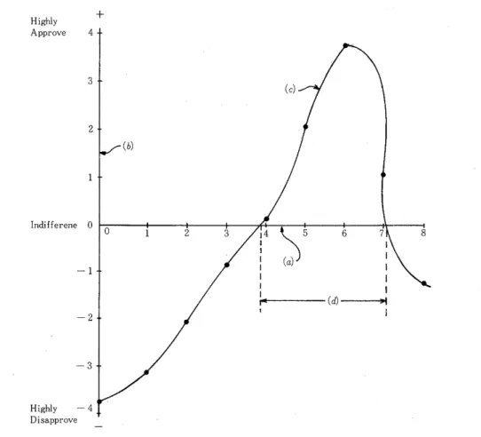 Fig.  5  :  Schematic  diagram  showing  the  Potential  Model  for representing  norms