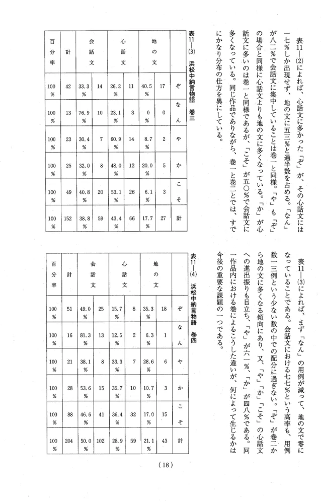 表 111 ② に よれ ば ︑ 心 話 文 に多 か った ﹁ ぞ﹂ が︑ そ の心 話 文 に は一七%しか出現せず︑地の文に五三%と過半数を占める︒﹁なん﹂が八二%で会話文に集中していることは巻一と同様︒﹁や﹂も﹁ぞ ﹂の場合と同様に心話文よりも地の文に多くなっている︒﹁か﹂が心話文に多いのは巻一と同様であるが︑﹁こそ﹂が五〇%で会話文に多くなっている︒同じ作品でありながら︑巻一と巻二とでは︑すでにかなり分布の仕方を異にしている︒ 表 111 ㈹ に よ れ ば ︑ ま ず ﹁ な ん ﹂ の 用 例