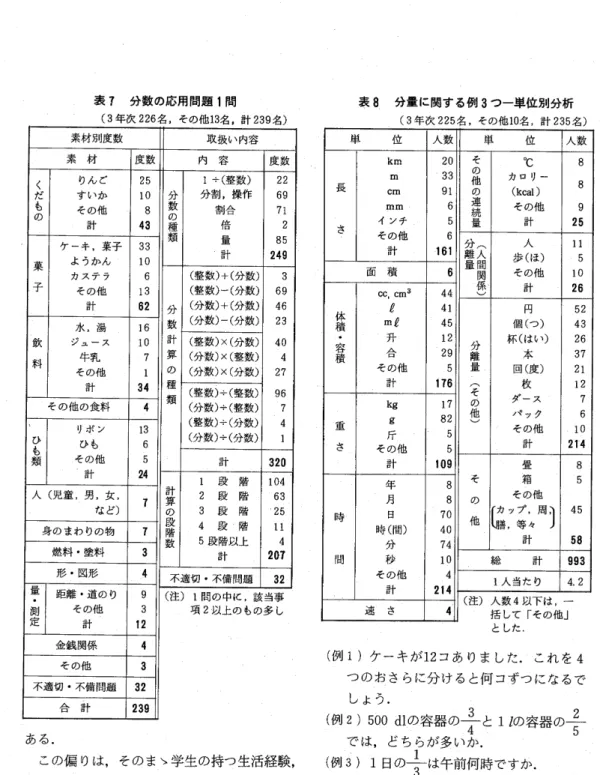 表 了 分 数 の 応 用 問 題1問 (3年 次226名,そ の 他13名,計239名) 素材別度数 1 取扱い内容 素 材 度数 1 内 容 度数 く だ も の りん ごす い かそ の他 計 2510 843 1 分数 窪 類 1÷(整 数)分 割,操 作割 合倍 量 計 226971285249 菓 子 ケ ー キ,菓 子よ うか んカ ス テ ラ その 他 計 3310613s2 分 数 計 算 の 種 類 (整数)+(分 数)(整 数)一(分 数)(分 数)+(分数)(分 数)一(分 数) 3