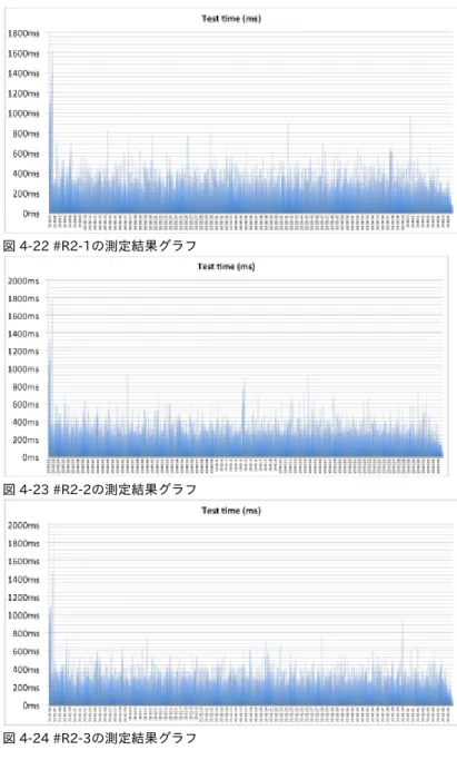 図 4-22 #R2-1の測定結果グラフ 