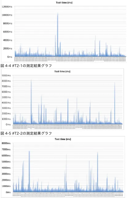 図 4-4 #T2-1の測定結果グラフ 