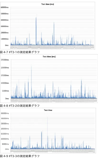 図 4-7 #T3-1の測定結果グラフ  図 4-8 #T3-2の測定結果グラフ  図 4-9 #T3-3の測定結果グラフ 5.2. memcached方式 5.2.1. パターン1（2スレッド×1000回） 表4-4　 memcached方式　 パターン１（2スレッド×1000回）