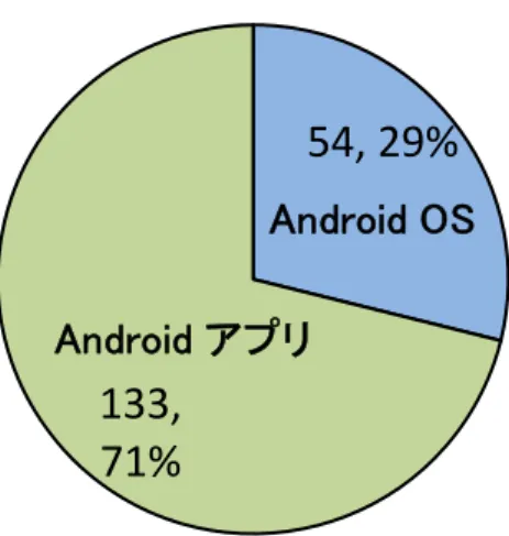 図 1-2-2 は JVNiPedia  に登録のあった Android アプリの脆弱性 133 件を Google 社の Google Play