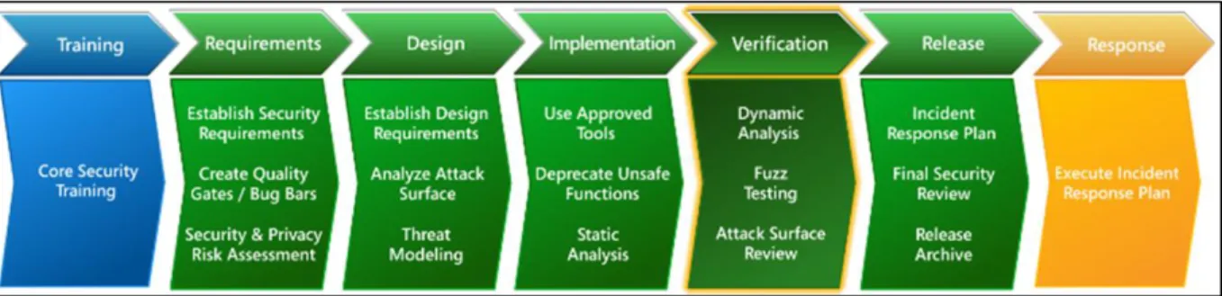 図  6.1-1    Microsoft Security Development Lifecycle  （出典  Microsoft：「Software Development Security 14 」より引用） 