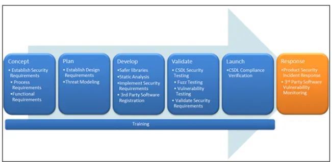 図  6.1-2    Cisco Secure Development Lifecycle  （出典  Cisco Systems：「Cisco Secure Development Lifecycle 23 」より引 用） 