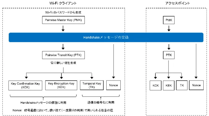 図 3.3  WPA/WPA2 の 4-way Handshake における暗号鍵の共有の仕組み 