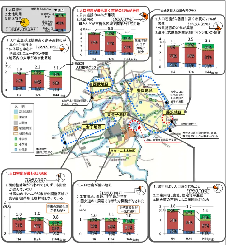 図表  地区の概要 出典：住民基本台帳１.人口密度最もい地区2.面的整備等行わず、市街化進いい3.地区ほ市街化調整区域あ農地(茶畑)樹林地っい1.人口密度が最も高く市民の37％が居住2.公共施設44％集積3.地区ほ市街化区域商業宅用地１.人口密度が比較的高く少子高齢化早く進行中2.仏子駅中心西武ぶニュータウン整備3.地区大半市街化区域1.人口密度が2番目に高く市民の23％が居住2.公共施設20％集積3.近年、武蔵藤沢駅駅前マンション整備１.人口密度い地区2.工業用地、農地、宅地混在3.圏央道IC周辺新た開発