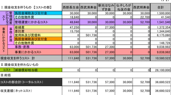 図表  老人憩いの家  全施設トータルコスト 成 24 度 使用料及び賃借料 618万円 委託費134万円修繕費137万円負担金補助及び交付金150万円減価償却相当額2,610万円 0500 1,0001,5002,0002,5003,0003,5004,000 万円 3,668 万円事業にかかるコスト904 万円管理運営にかかるコスト154 万円24.6％4.2％71.2％ 収入の合計0万円事務庶務 円減 価 償 却 相 当 額 がト ー タ ル コ ス ト の71％を占める 現金収支を伴う もの　コス 