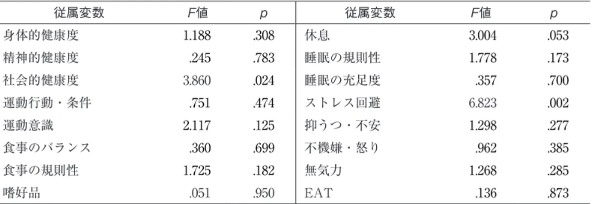 Table 4　痩せ、隠れ肥満傾向、隠れ肥満、標準における各従属変数の分散分析結果 従属変数 F値 p 従属変数 F値 p 身体的健康度 1.188 .308 休息 3.004 .053 精神的健康度 .245 .783 睡眠の規則性 1.778 .173 社会的健康度 3.860 .024 睡眠の充足度 .357 .700 運動行動・条件 .751 .474 ストレス回避 6.823 .002 運動意識 2.117 .125 抑うつ・不安 1.298 .277 食事のバランス .360 .699 不機嫌・
