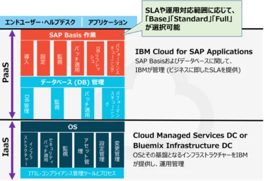 図 3   IBM Cloud for SAP Applications （ C4SAP ）概要