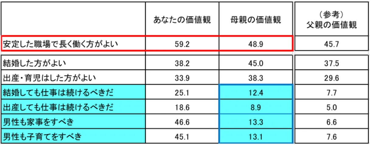 図 6  仕事や男女の役割についての価値観（複数回答）     （単位：％、N=3,700）  【設問】以下にあげる仕事や男女の役割についての考え方の中で、「あなたの価値観」にあてはまるものをお知ら せください。また、お母様があなたを育てる上でお持ちだった価値観にあてはまるものをお知らせください。         3.働き続けている女性は、周りをうまく巻き込んでいる。  (7) 働きながら子育てをしている「仕事継続層」の周囲には、配偶者・親などの家族、 上司・同僚など、「仕事中断・再開層」より多くの「力にな