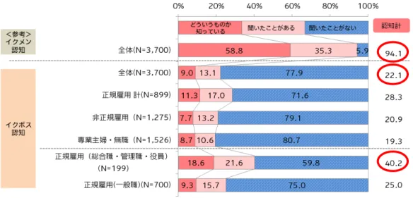 図 8  イクボス・イクメンの認知 (各単回答）  【設問】あなたは「イクメン」「イクボス」をご存知ですか。  ②  「職場にイクボスがいる」は 8.5％。  （図 9）  現在働いている人(2,174 名)に職場にイクボスがいるかどうかを聞いたところ、「直 属の上司にいる」が 3.8％、「直属の上司ではないが職場にいる」が 4.7％と、両者を 合わせても 1 割に満たないことが分かった。  図 9  職場に「イクボス」がいるか（単回答）  【設問】あなたの職場に「イクボス」はいますか。       