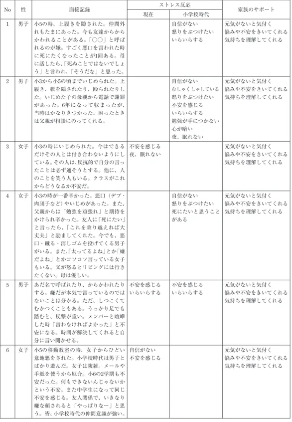 Table 10 家族のサポートがある群 No 性 面接記録 ストレス反応 家族のサポート 現在 小学校時代 1 男子 小5の時、上履きを隠された。仲間外 れもたまにあった。今も友達からから かわれることがある。「○○」と呼ば れるのが嫌。すごく悪口を言われた時 に死にたくなったことが 1 回ある。母 に話したら、 「死ぬことではないでしょ う」と言われ、「そうだな」と思った。 自信がない 怒りをぶつけたいいらいらする 元気がないと気付く 悩みや不安をきいてくれる気持ちを理解してくれる 2 男子 小 3 か