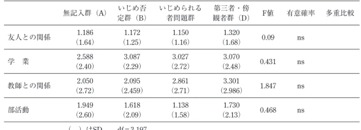Table 6 いじめに対する考え方とストレッサーとの関係 無記入群（A） いじめ否 定群（B） いじめられる者問題群 第三者・傍 観者群（D） F値 有意確率 多重比較 友人との関係 1.186 （ 1.64 ） 1.172（1.25 ） 1.150（1.16 ） 1.320（1.68 ） 0.09 ns 学 業 2.588 （2.40） 3.087 （2.29） 3.027 （2.72） 3.070 （2.48） 0.431 ns 教師との関係 2.050 （2.72） 2.095 （2.459） 2.