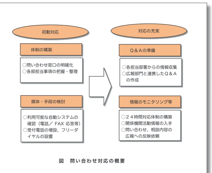 図 問い合わせ対応の概要○利用可能な自動システムの 確認（電話／ FAX 応答等）○受付電話の増設、フリーダ イヤルの設置○問い合わせ窓口の明確化○各部担当事項の把握・整理 ○各担当部署からの情報収集○広報部門と連携したＱ＆Ａ の作成初動対応対応の充実体制の構築媒体・手段の検討情報のモニタリング等○２４時間対応体制の構築○関係機関活動情報の入手○問い合わせ、相談内容の 広報への反映依頼Ｑ＆Ａの準備
