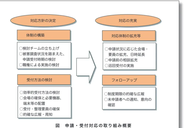 図 申請・受付対応の取り組み概要○効率的受付方法の検討○会場の確保と必要機器、 端末等の配置○受付・整理要員の確保○的確な広報・周知○検討チームの立ち上げ○被害調査状況を踏まえた、 申請受付時期の検討○職権による実施の検討 ○申請状況に応じた会場・ 要員の拡充、日時延長○申請前の相談拡充○巡回受付の実施対応方針の決定対応の充実体制の構築受付方法の検討フォローアップ○制度期限の的確な広報 ○未申請者への通知、意向の 確認対応体制の拡充等
