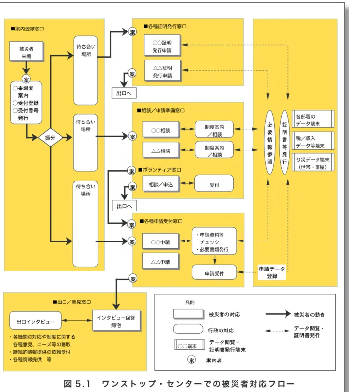 図 5.1 ワンストップ・センターでの被災者対応フロー・申請資料等 チェック・必要書類発行○○申請○○証明発行申請申請受付■案内登録窓口■各種申請受付窓口制度案内○○相談／相談■相談／申請準備窓口・各機関の対応や制度に関する 各種意見、ニーズ等の聴取・継続的情報提供の依頼受付・各種情報提供 等出口インタビューインタビュー回答帰宅■出口／意見窓口被災者来場凡例○○端末制度案内△△相談／相談相談／申込■ボランティア窓口受付��������������������������������� 各部署の データ端末税