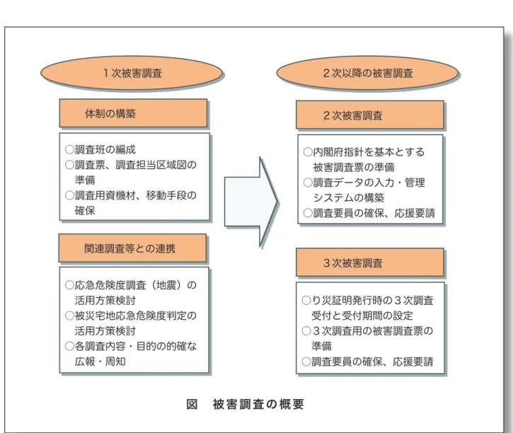 図 被害調査の概要 ※ 内閣府被害認定基準は、住家を対象としたものであるが、住家以外の土地、家屋、自動車、 償却資産についても税の減免等の対象となることから、２次調査に際して、可能な範囲で調 査する。また、商工業施設等の事業用資産被害については、別途、経済関連部局での調査が●事前準備●† 被害調査用の様式、調査用地図を準備する。この際に、GIS システムが導入されていれば、その活用を検討する。† 住民基本台帳・固定資産台帳から全世帯・建物の緒元を出力できるよう準備する。併せて、被害データを入力できるよう準備