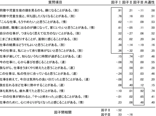 Table 3　３因子指定による探索的因子分析結果