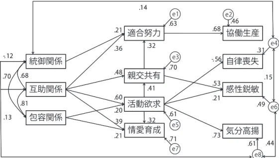 Figure 2. 感情価尺度得点間のパス図と共分散構造分析の結果 （数値は標準化推定値）.53.68-. 56.21.32.41.32.21.36.48.60.20.39.21.73.70.68.81統御関係互助関係包容関係親交共有活動欲求 自律喪失魅惑魅了気分高揚協働生産適合努力情愛育成e1e2e3 e4e6e8e5e7.14.44.15-