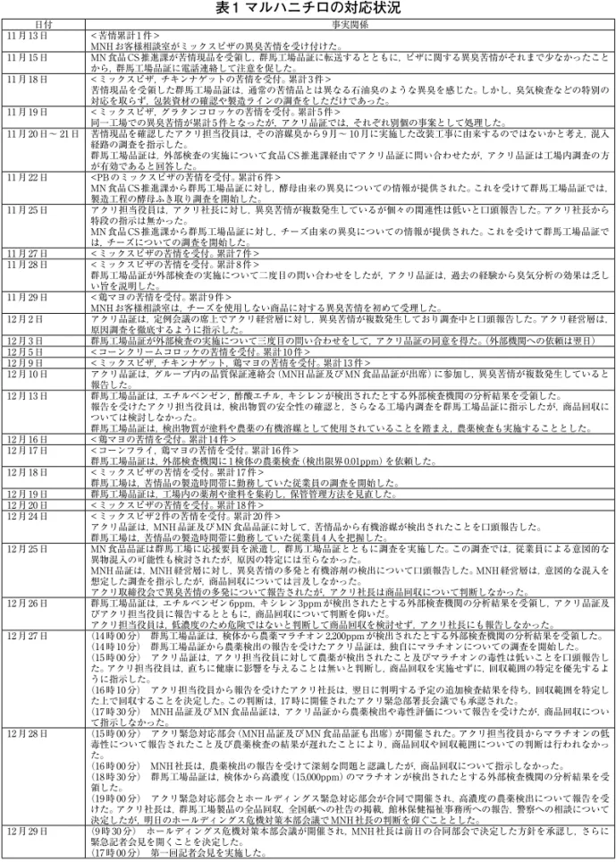 表 1 マルハニチロの対応状況 日付 事実関係 11 月 13 日 < 苦情累計 1 件 >  MNH お客様相談室がミックスピザの異臭苦情を受け付けた。 11 月 15 日 MN 食品 CS 推進課が苦情現品を受領し，群馬工場品証に転送するとともに，ピザに関する異臭苦情がそれまで少なかったこと から，群馬工場品証に電話連絡して注意を促した。 11 月 18 日 < ミックスピザ，チキンナゲットの苦情を受付。累計 3 件 > 苦情現品を受領した群馬工場品証は，通常の苦情品とは異なる石