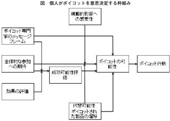 表 3 は個人がボイコットへの参加動機を明らかにした代表的な研究をまとめたもので ある。ボランティアの参加動機を明らかにした研究では，架空のボイコットを用いた研究