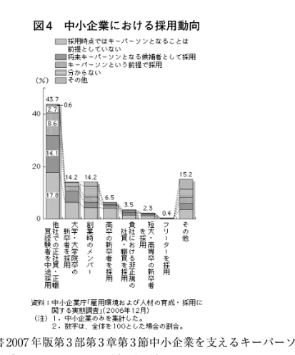 図 4　中小企業における採用動向