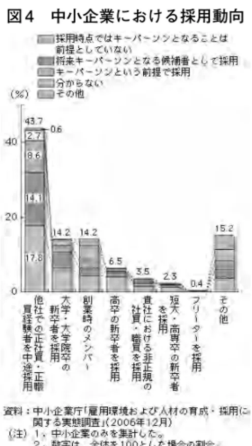 図 4　中小企業における採用動向