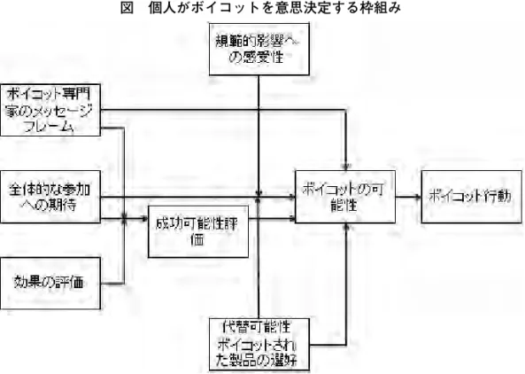 表 3 は個人がボイコットへの参加動機を明らかにした代表的な研究をまとめたもので ある。ボランティアの参加動機を明らかにした研究では，架空のボイコットを用いた研究