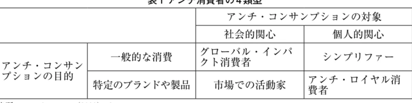 表 1 アンチ消費者の 4 類型 アンチ・コンサンプションの対象 社会的関心 個人的関心 アンチ・コンサン プションの目的 一般的な消費 グローバル・インパクト消費者 シンプリファー 特定のブランドや製品 市場での活動家 アンチ・ロイヤル消 費者