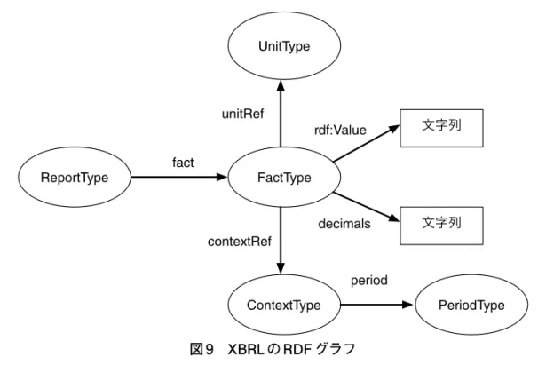 図 9 の RDF グラフは，ReportType というクラスが fact という属性をもった FactType というクラスから構成されており，FactType には unitRef という属性をもった UniType というクラス，contextRef という属性をもった ContextType というクラスがあること，さ らに ContextType には period という属性をもった PeriodType というクラスがあることを 示している。FactType はそのクラスの値である文字列であ