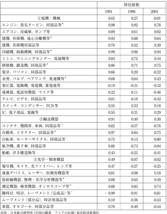 表 4　日中間貿易製品の日本側からみた特化係数の推移 特化係数 1991 1996 2001 ①電機・機械 0.65 0.27 -0.01 エンジン，蒸気タービン，同部品等 ＊ 0.98 0.92 0.78 エアコン，冷蔵庫，ポンプ等 0.89 0.61 0.02 建機，昇降機，遠心分離機等 ＊ 0.93 0.88 0.64 建機，昇降機用部品等 0.76 0.52 0.30 印刷機，紡績機械，同部品等 ＊ 0.99 0.96 0.94 ミシン，マシニングセンター，洗濯機等 0.83 0.72 0.44 研