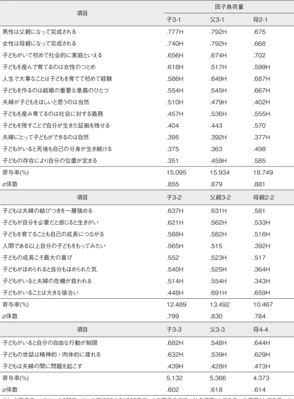 Table 5　子と父と母の子ども観尺度の項目の因子負荷量と寄与率と α係数 項目 因子負荷量 子3-1 父3-1 母2-1 男性は父親になって完成される .777H .792H .675 女性は母親になって完成される .740H .792H .668 子どもがいて初めて社会的に家庭といえる .656H .674H .702 子どもを産んで育てるのは女性のつとめ .618H .517H .599H 人生で大事なことは子どもを育てて初めて経験 .586H .649H .687H 子どもを作るのは結婚の重要な意