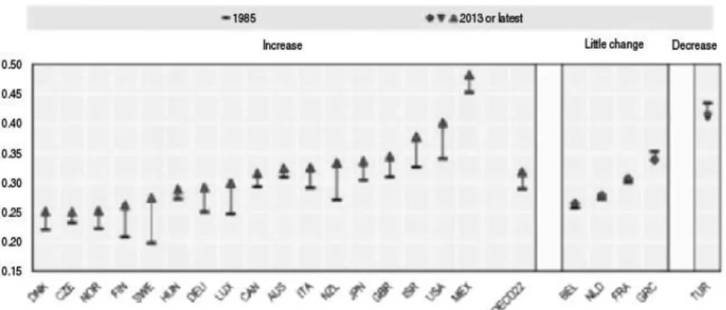 図 4　1985 年と 2013 年の所得格差の変動