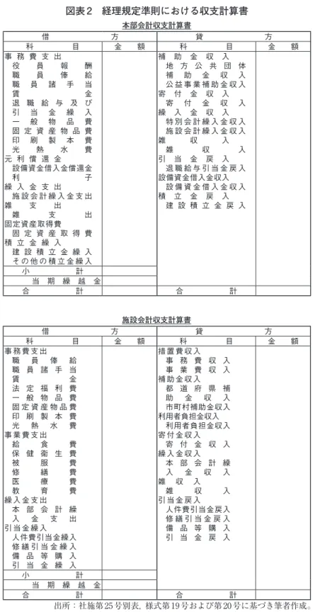 図表 2　経理規定準則における収支計算書 本部会計収支計算書 借　　　　　　　　方 貸　　　　　　　　方 科　　　　　目 金　　額 科　　　　　目 金　　額 事 務 費 支 出 役 員 報 酬 職 員 俸 給 職 員 諸 手 当 賃 金 退 職 給 与 及 び 引 当 金 繰 入 一 般 物 品 費 固 定 資 産 物 品 費 印 刷 製 本 費 光 熱 水 費 元 利 償 還 金 設備資金借入金償還金 利 子 繰 入 金 支 出 施 設 会 計 繰 入 金 支 出 雑 支 出 雑 支 出 固定資産取得費 