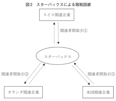 図 2　スターバックスによる租税回避