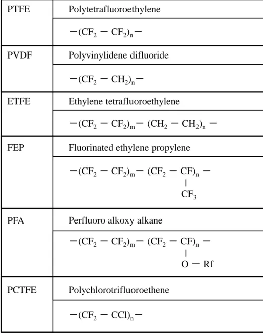 Table 1  The Structural formulas of the representative  fluoropolymers 